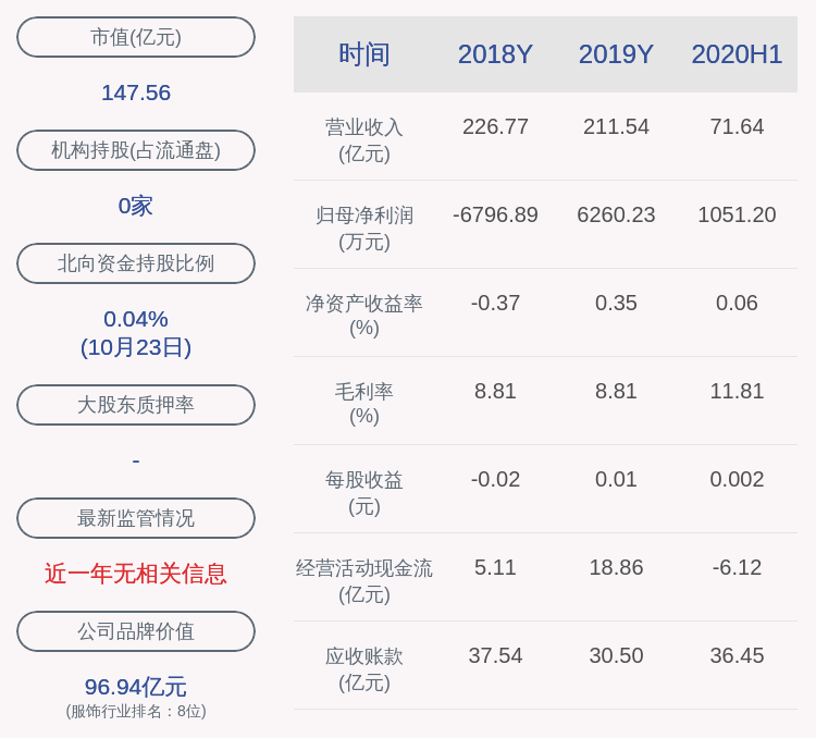 际华集团：2020年前三季度净利润约2914万元，同比下降33.48%